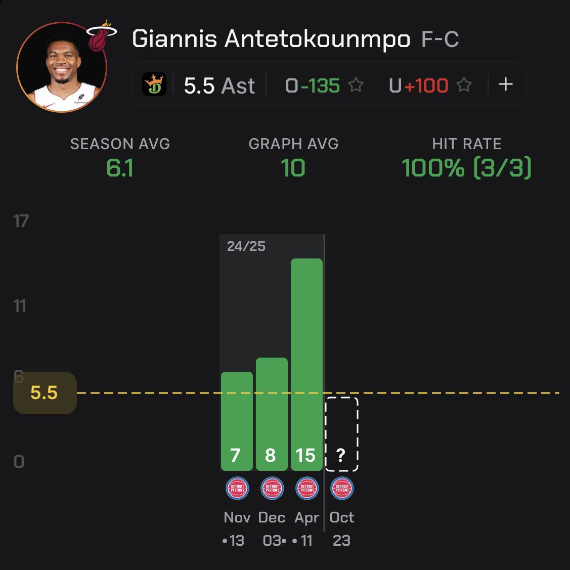 QuentinLocks's tweet photo. FIRST NBA PROP OF THE DAY💪

Giannis Antetokounmpo O 5.5 Assists
(-125 DraftKings | #HeatNation )

Friday NBA Prop #1🏀
❤️50 LIKES FOR THE NEXT PROP!

LOVE this spot for Giannis to bounce back in the assists department tonight against the Pistons…

In his very first game with the Heat, he finished with just ONE assist against the Wolves. He did play just 4 minutes in the 4Q due to how wide the margin was. 

Tonight, we have just a 1.5 point spread between two teams who should be fighting for top spots in the East all season long. Should be in for some great minutes and be able to close the game. 

The Wolves played Giannis in a way that just didn’t allow him to play make much and Spoelstra was pretty aware of it…

It was tough to say…Certainly not the way it looked during the preseason. I get it. It's preseason, but we've been developing a style of play that we have to trust. Whether that would have been good enough or not, it was tough to evaluate. We we didn't get to it, but I mean I think we had the majority of our games in the preseason were over 30 assists. We were not passing the ball tonight.”

In the preseason, we saw this guy AVERAGE 10.7 assists per 30 minutes and this offense is built for him to get everyone involved off him. 

Now goes up against the Pistons who look to get the ball out of his hands anyways and pack the paint. They allowed the 3rd FEWEST points inside of 10 feet last season and similarly in 2024. 

As a result, he’s had some good history in the assist department. Last year his season was pretty injury plagued, though in 2024, he cleared this line in every single game with 7, 8 and 15 assists. 

This line closed at 6.5 pretty juiced to the over last game. I’ll buy here at this number in this matchup. 

TAIL THIS PLAY ON COURTSIDE & GET FREE $100!🚨⬇️
https://t.co/tOiHvGCkHJ

📊: @propsmadness 
(VS. Detroit)

❤️IF YOU ARE RIDING W/ ME!