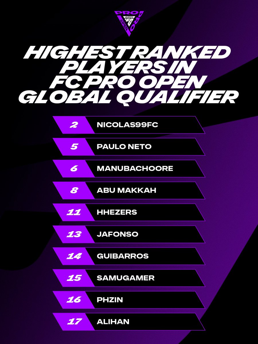 EASPORTSFCPro's tweet photo. There are some big names that will battle it out at the #FCPro Open Global Qualifier! ⭐️ https://t.co/cNOrHwHNlo