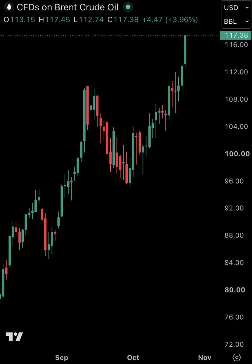 onechancefreedm's tweet photo. Oil Is Surging, Credit Is Cracking, And The Economy Is Running Out Of Time

Brent has surged to $117.38, up 3.96% today and more than 22% above its recent low near $96. It has broken through the previous $108 to $110 peak and is pressing against its session high.

Markets are demanding a greater premium for threatened energy supplies and shipping routes amid renewed Middle East escalation. Prices can surge before barrels disappear because refiners and shippers must price the possibility of disruption.

Brent traded roughly $14 above WTI in the earlier snapshot, although those quotes are not matched contracts. U.S. natural gas simultaneously fell nearly 5%. This looks more like uneven supply risk than synchronized demand strength.

What Bonds Are Revealing

The U.S. 2 year yield is 4.688%, the 10 year 4.992% and the 30 year 5.315%. Shorter yields are rising slightly faster today, consistent with concern over restrictive Fed policy.

Yet Treasuries rallied sharply yesterday as equities weakened. Markets can fear higher inflation today while seeking protection against weaker growth tomorrow.

More revealing, between October 21 and 22, 5 year breakeven inflation rose 5 basis points to 2.45%, while the 10 year measure fell 5 basis points to 2.32%. Inflation compensation for the 5 year period beginning 5 years from now declined 15 basis points to 2.19%.

These measures include risk and liquidity premiums, but the distinction is significant. Near term inflation concerns are increasing without a corresponding increase in longer term inflation compensation. That is consistent with expectations of future economic damage.

Credit Is The Real Warning

Investment grade credit spreads widened only 1 basis point yesterday. BB spreads widened 12, B spreads 14 and CCC spreads 33. CCC and lower rated debt carried an effective yield near 18%.

Government bonds rallied while the weakest borrowers still faced more expensive financing. Financial conditions can improve for governments while deteriorating for companies with fragile balance sheets.

Expensive energy drains household purchasing power and increases transportation, manufacturing and distribution expenses. Companies unable to pass those costs on lose margins. Borrowers already confronting expensive refinancing then face increasing pressure on investment and employment.

Gold and crypto weakened while the dollar strengthened modestly, reflecting growing financial caution and tightening conditions. Copper’s advance and expansionary business surveys do not negate the deterioration already unfolding beneath headline economic data. 

Weak hiring, declining full time employment, rising small business bankruptcies, mounting refinancing pressures and deteriorating household purchasing power reveal an economy becoming increasingly fragile. Isolated pockets of strength are masking broader structural weakness, while the energy shock threatens to accelerate the contraction already developing across vulnerable sectors.

The Bigger Picture

Oil is pricing geopolitical supply risk. Shorter inflation horizons are reflecting immediate pressure. Lower quality credit is increasingly pricing financial vulnerability.

The biggest risk now is energy remaining expensive long enough for weaker cash flow, burdensome debt and low hiring to reinforce one another.

That is how a supply shock can evolve into an economic contraction well before headline indicators reveal the full extent of the damage.
