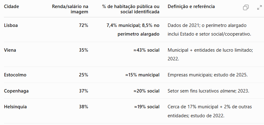 Intrapollis's tweet photo. Observem os exemplos que dei! Comparem os gastos com arrendamento em Portugal com os da Áustria e Países Nórdicos que possuem mais habitação pública e gastam menos de metade!
Mas aqui é mau porque temos a mentalidade que somos uns Zé Pacóvios e que só funciona nos outros países. https://t.co/6IUPGFOT9p