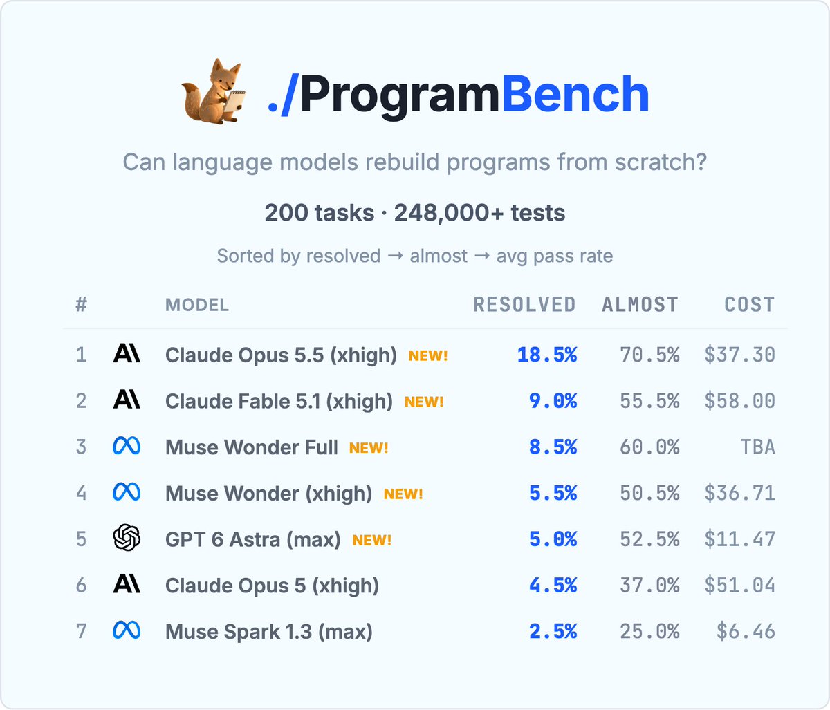 jyangballin's tweet photo. Saturating a benchmark that tests models on rebuilding ffmpeg is gonna take a fraction of the 3 yrs it took to saturate GitHub issue resolution.

Crazy times we live in. https://t.co/F4Fzpc5Zws