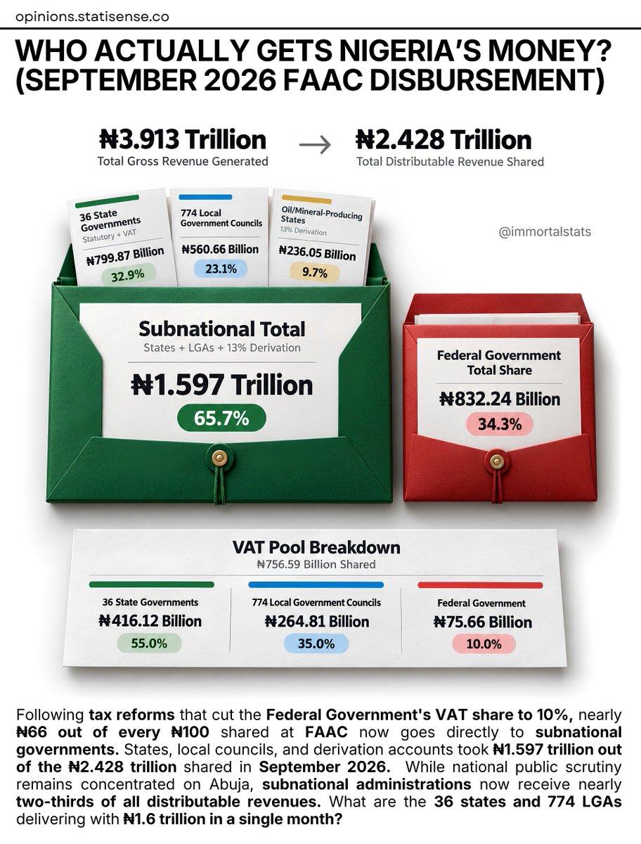 immortalstats's tweet photo. Who Actually Gets Nigeria's Money? (September 2026 FAAC Disbursement) https://t.co/QgQ4QAtSJv