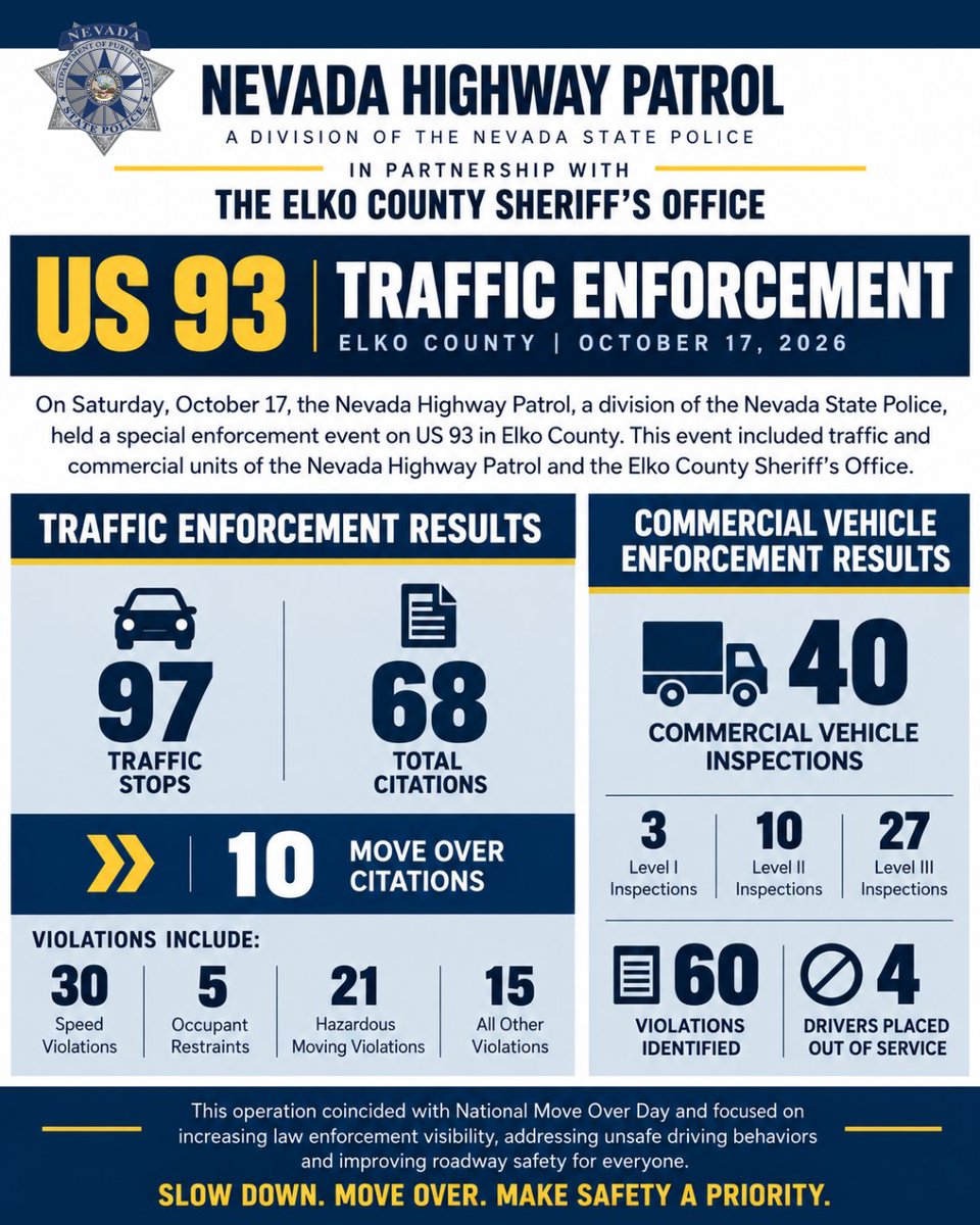 NVStatePolice's tweet photo. Traffic Safety Enforcement | US 93, Elko County
On Saturday, October 17, the Nevada Highway Patrol, a division of the Nevada State Police, partnered with the Elko County Sheriff's Office for a special traffic and commercial vehicle enforcement operation along US 93 in Elko County.

“Through enforcement and education, we work to change unsafe driving behaviors and prevent tragedies on Nevada's roadways. Whether you're behind the wheel, responding to an emergency or working along the roadside, everyone deserves to get home safely to their loved ones.” said Matt McLaughlin, Captain, Nevada Highway Patrol Central Command.

Traffic Enforcement Results:
• 97 traffic stops
• 68 citations and 6 warnings
• 10 Move Over Law citations
• Violations included speeding, occupant restraint violations and hazardous moving violations.

Commercial Vehicle Enforcement Results:
• 40 commercial vehicle inspections
• 60 violations identified
• 4 drivers placed out of service

The operation coincided with National Move Over Day and focused on increasing law enforcement visibility, addressing unsafe driving behaviors and improving roadway safety for everyone.

Safe driving is everyone's responsibility. Slow down, move over and make safety a priority every time you get behind the wheel.