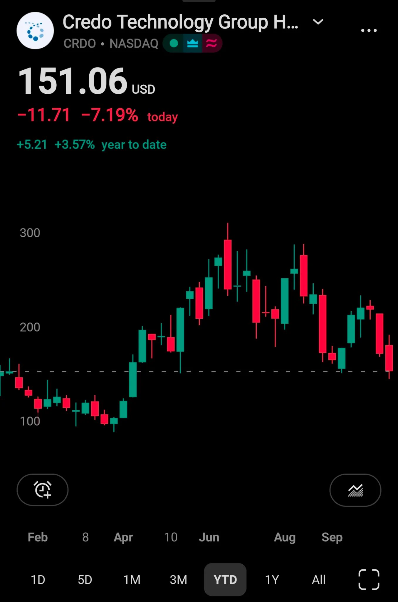 Credo Technology Stock Drops 8-11% on Competition Fears a...