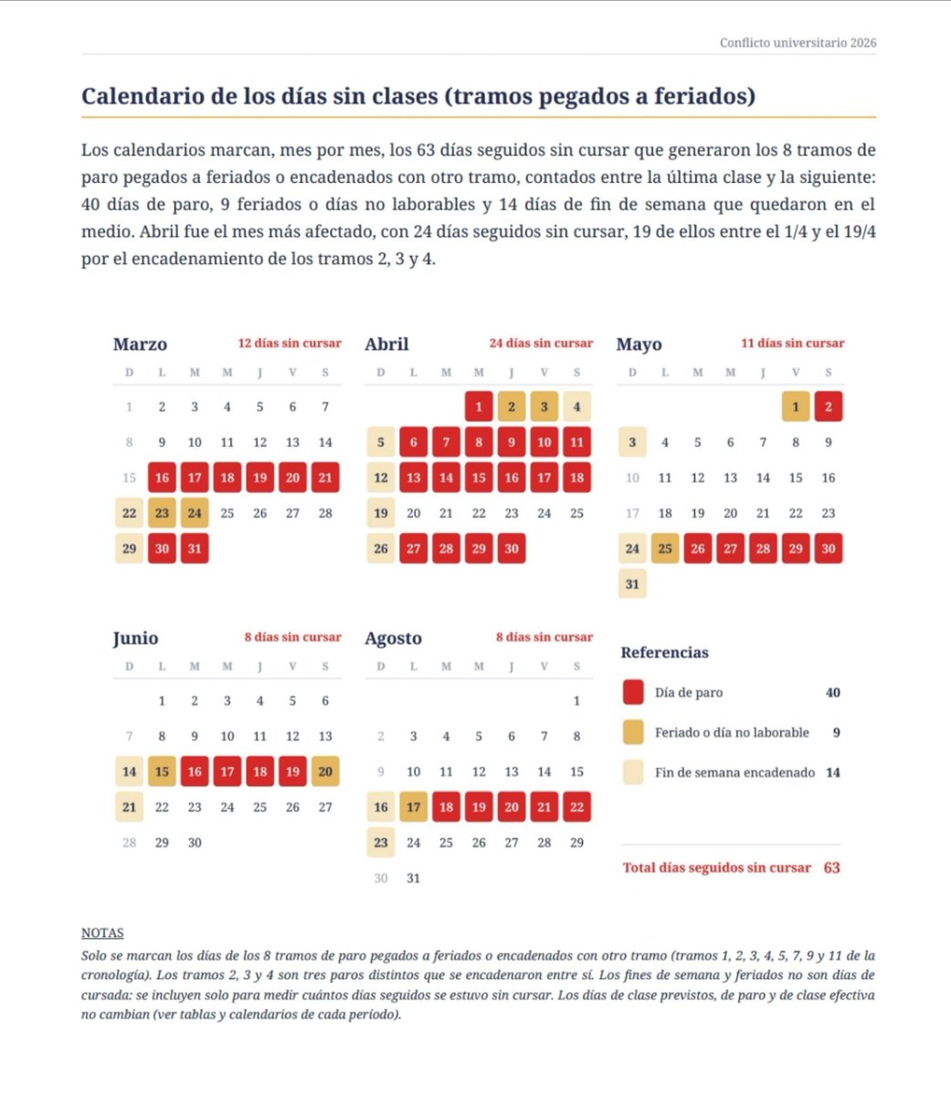 AleCiroAlvarez's tweet photo. QUIÉN CIERRA REALMENTE LAS UNIVERSIDADES?

Cumpliendo con lo que dijimos en la Comisión de Presupuesto, abajo les dejo el link al informe que demuestra cómo LOS SINDICATOS hacen coincidir los paros con los fines de semana largos.

LOS PAROS TURÍSTICOS!

LA EDUCACIÓN SE DEFIENDE DANDO CLASES!

Informe completo: 
https://t.co/kohNmQPQjW