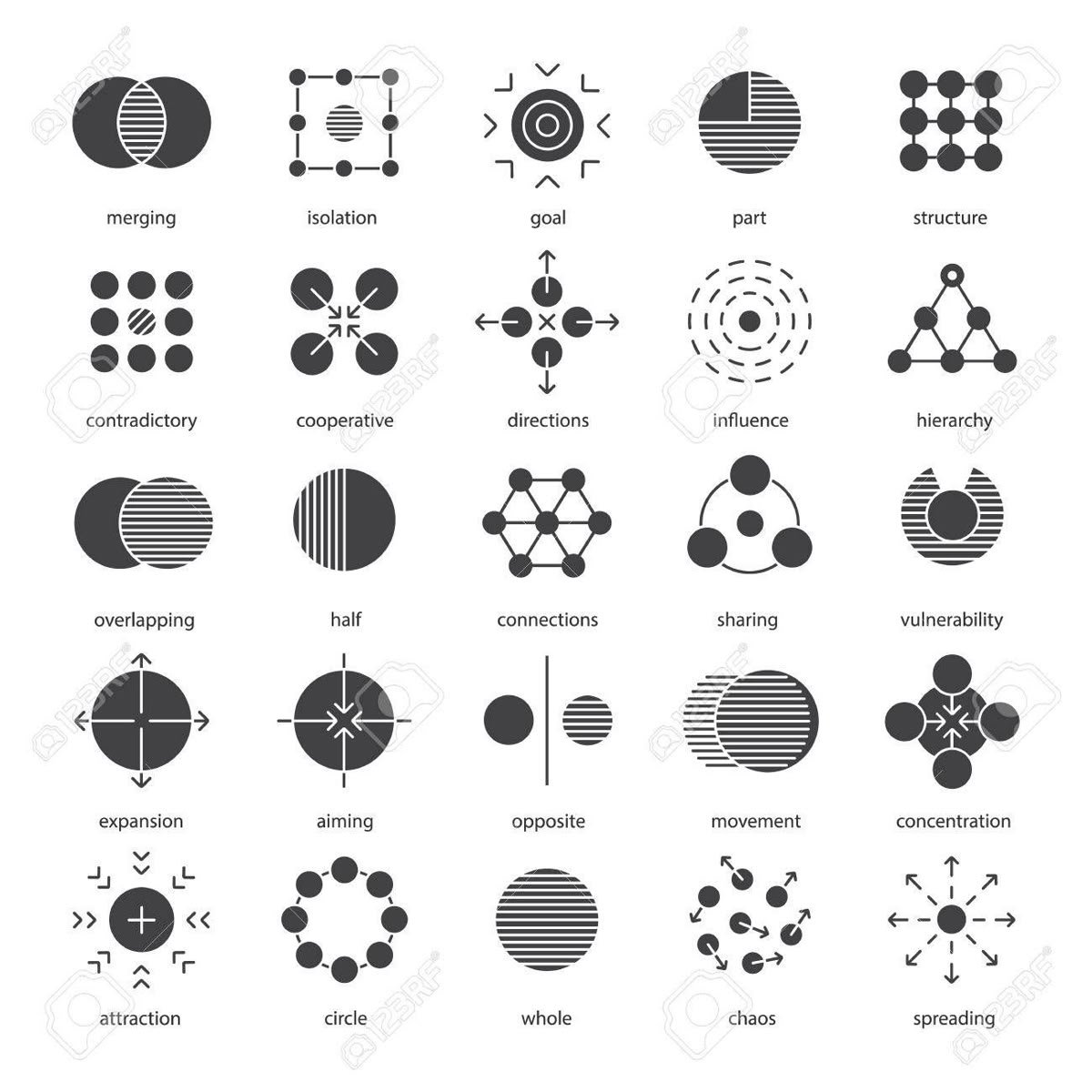 mathemetica's tweet photo. Patterns reveal themselves in the spaces between forms.

Merging and overlapping show how sets combine while isolation and opposite mark clear boundaries. Hierarchy and structure organize nodes into ordered graphs, and connections link them into networks.

Influence and spreading radiate outward from a center, while attraction and concentration pull inward. Chaos scatters without direction; the circle and whole restore unity.

Simple shapes encode the logic of systems.