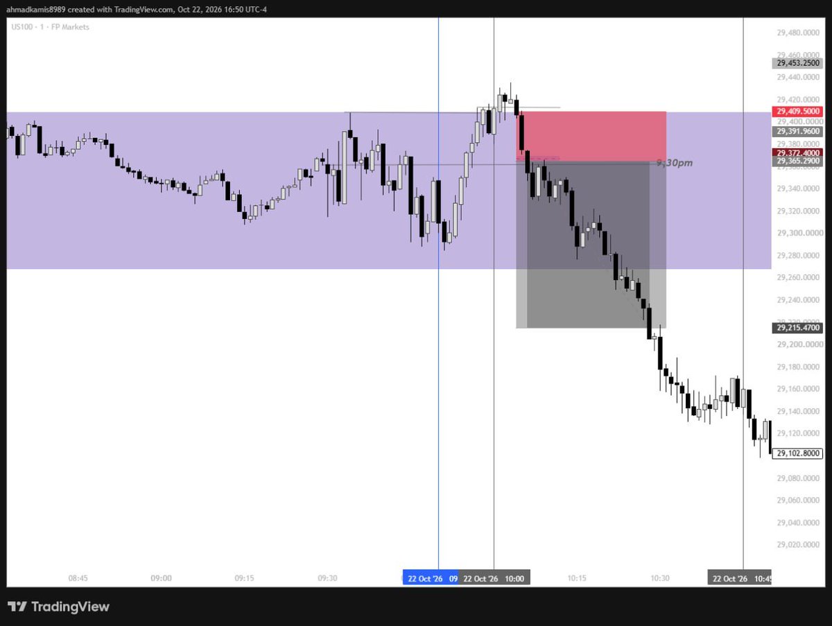 CEO_risk's tweet photo. 📈 Most traders don't fail because of a bad strategy.

They fail because of:
❌ No patience
❌ Poor risk management
❌ Emotional trading

Discipline beats excitement. 

I share Forex insights, XAUUSD analysis &amp; trading lessons.

Follow @CEO_risk for more! 

Forex XAUUSD #Trading https://t.co/ZqMNIGRpy2