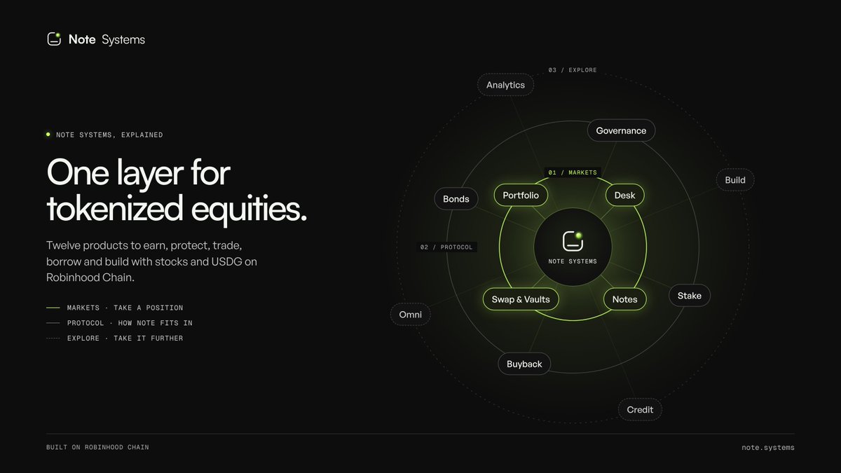 notesystems's tweet photo. Banks built structured notes. We built the whole layer around them. 

Note Systems is the tokenized equities layer on Robinhood Chain: twelve products to earn, protect, trade, borrow and build. Here’s all of it, explained.

[1] Markets – put your stocks and USDG to work

– Notes. Earn a weekly coupon on your $USDG, or protect a stock you already hold against a fall. Pick a stock, pick a side, and see every outcome before you commit

– Swap & Vaults. Buy and sell 195 tokenized stocks and ETFs at the real market price, with every cost shown up front. Or put a stock or $USDG to work and earn fees from the trading

– Portfolio. See every position, coupon and claim in one place, and export it whenever you need to

– Desk. A shared $USDG pool that earns coupons by stepping in when there aren’t enough coupon buyers, within published limits. For anyone who wants coupon income without picking a stock or a series themselves

[2] Protocol – what you can do with NOTE

– Stake. Stake $NOTE and receive the $NOTE that 90% of protocol fees buy back, streamed to stakers over seven days

– Buyback. 90% of every protocol fee buys $NOTE back through a rising-price auction and passes it to stakers. The other 10% builds Treasury reserves

– Bonds. Get $NOTE at a fixed price, released to you over time

– Governance. Lock $NOTE to vote on how the protocol runs and where rewards go

[3] Explore – take it further

– Credit. Need $USDG without giving up a coupon position? Borrow against it in a @Morpho or @longbowlend market and keep earning the coupon. Both sides of every note are standard ERC-1155 tokens, so any protocol can hold, lend against or trade them

– Omni. Take your note positions to other chains and back, starting with @arbitrum. Robinhood Chain holds $140M+ of tokenized stocks, out of $3b+ across all chains. Omni lets your positions reach the rest

– Analytics. Check every number yourself, read straight from the chain

– Build. Run a wallet, app or treasury? Offer notes and vaults to your users in a few contract calls with our SDK, and earn up to half the vault fees on every deposit you bring, paid on-chain

[·] How it fits together

Protect your $NVDA or $TSLA while someone else earns the coupon on it. Borrow against that coupon position, take it to another chain, and track all of it in one place. Buy the stock you want on Swap, or put it in a Swap vault to earn trading fees. And most of every fee along the way flows back to $NOTE stakers.

[·] Where it stands

All of the above is live on Robinhood Chain testnet, where 10,000+ people have already used it. 

The @cyfrin backend audit is in the final stages of completion, with mainnet launch to follow afterwards.
