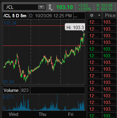 Optionsavvy's tweet photo. oil  confirmed over 100  so kinda surprised the market hasnt responded $CL_F https://t.co/8IDnNkiiqu