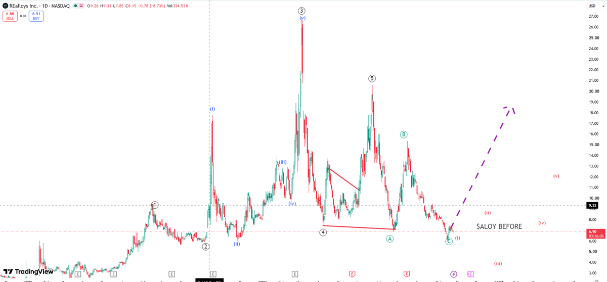 RebellioMarket's tweet photo. Last week, $ALOY was identified as completing its final leg (wave C) of the corrective structure, with a potential Wave 1 beginning a larger trend. Price action is now confirming the transition into a higher-degree trend.
The takeaway is that volume acts like location in real estate. Accumulation at key levels shows where institutional participation is concentrated, and that is where the best risk-reward entries tend to form.
Disclaimer: https://t.co/5w92ngCraU
@TheTitanMedia