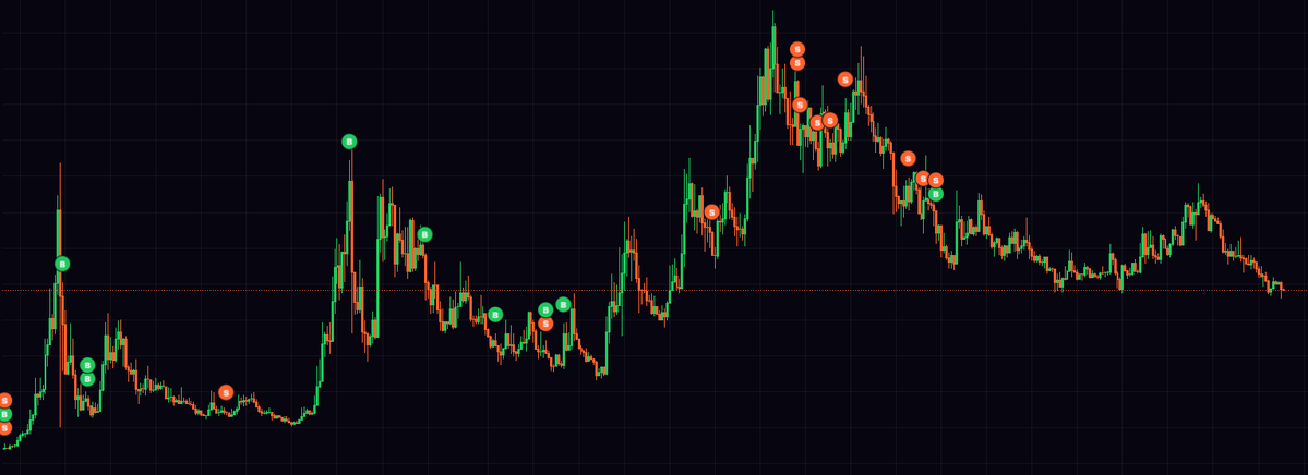 logodesigner346's tweet photo. $Cate has one of the strongest communities I have ever seen in the memecoin space, I've been trading in and out of this token since 400k market cap and as @PoorGoat_  has stated holders will be far greater rewarded than snipers. 

Currently holding around 2k in tokens and looking to accumulate further. The graph speaks for itself, after every dry spell all it takes is a small push and the coin skyrockets. Don't be side-lined when this coin hits the 100 millions soon!  

Current Mc: callout 46m MC

Cate is not going anywhere this cycle!!