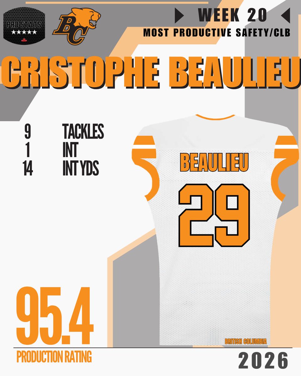 ProstatsC's tweet photo. Welcome to the Top! 

@Loose_Qannon and @Cribo_21 were our most productive linebacker and safety/CLB for CFL week 20. 

Top 5 ➡️ https://t.co/CsnIa2ANKT
