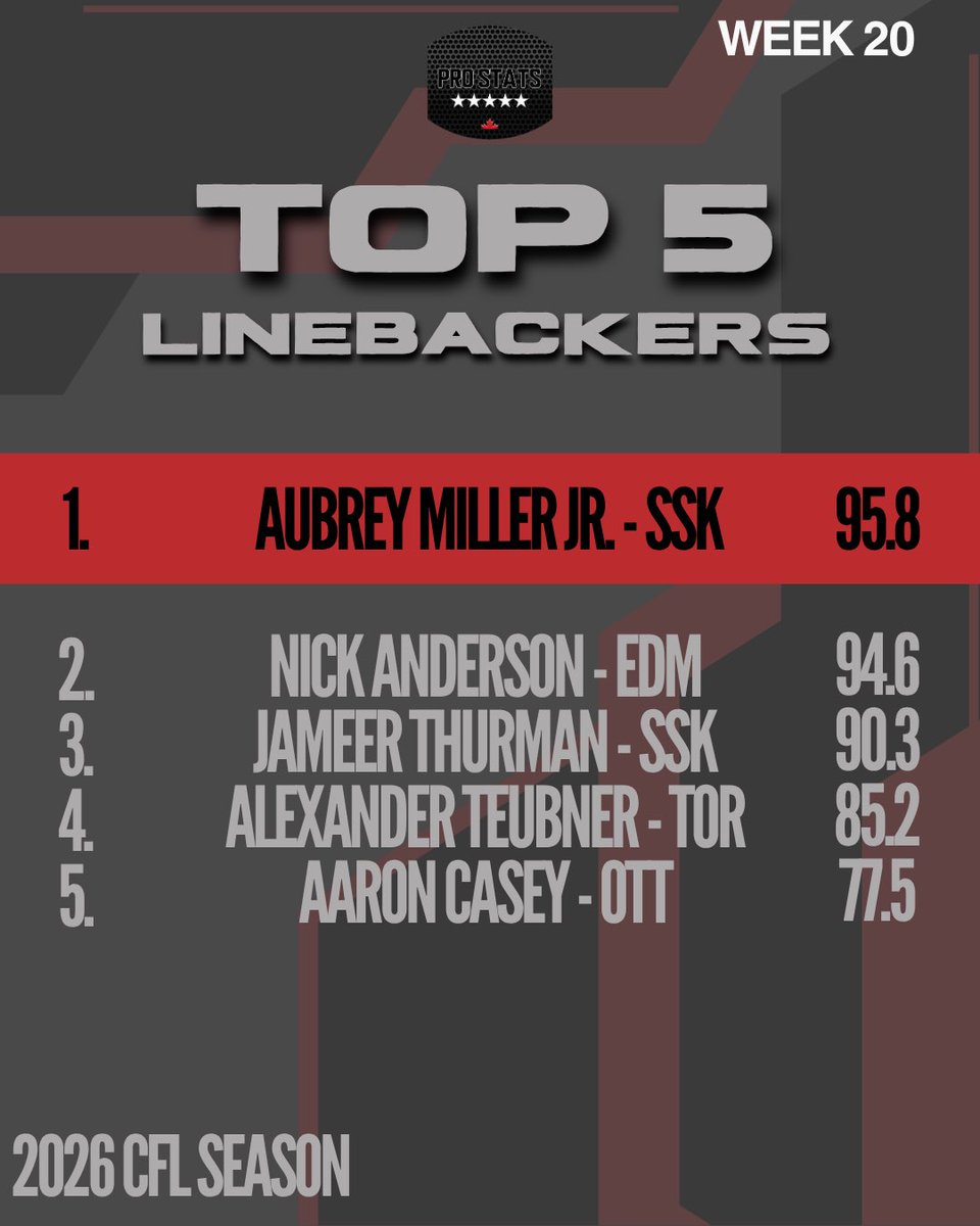 ProstatsC's tweet photo. Welcome to the Top! 

@Loose_Qannon and @Cribo_21 were our most productive linebacker and safety/CLB for CFL week 20. 

Top 5 ➡️ https://t.co/CsnIa2ANKT