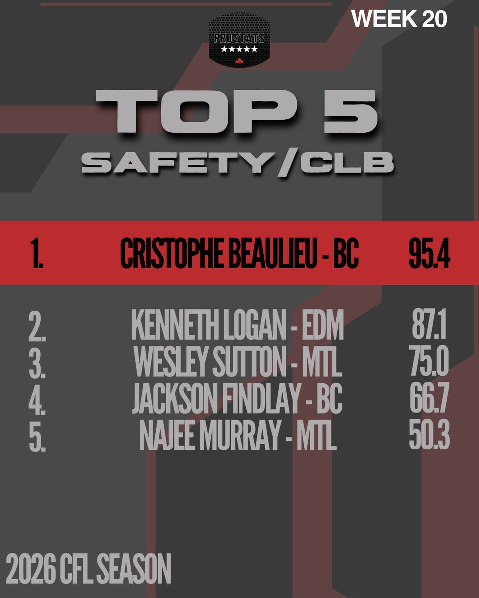 ProstatsC's tweet photo. Welcome to the Top! 

@Loose_Qannon and @Cribo_21 were our most productive linebacker and safety/CLB for CFL week 20. 

Top 5 ➡️ https://t.co/CsnIa2ANKT