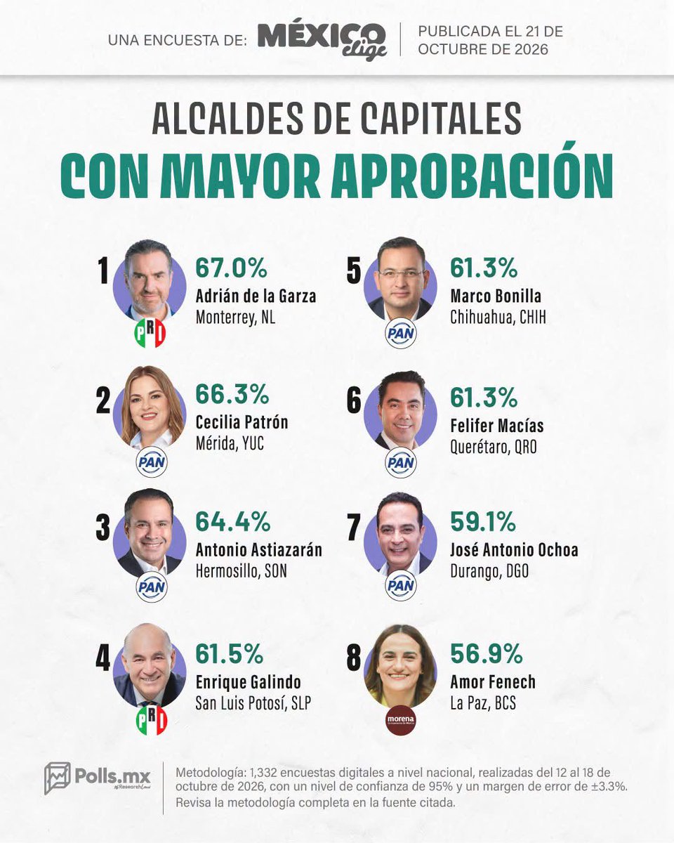 AlTiempoDgo's tweet photo. 📊  #AlTiempo || ✅ @josejoseantonio se coloca en el séptimo lugar nacional en aprobación de alcaldes de capitales.

El alcalde de Durango, Toño Ochoa, registró un 59.1% de aprobación ciudadana, de acuerdo con la encuesta de @MxElige publicada el 21 de octubre. https://t.co/TAQ5VmHDWx