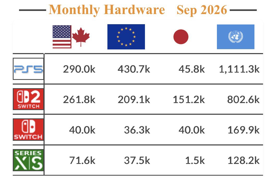 NextGenPlayer's tweet photo. PS5 outsells Nintendo Switch 2 worldwide in September, VGC estimates

PS5 outsells Xbox Series more than 8:1

Sales by Platform:

🔵 PS5 - 1.1M
🔴 Switch 2 - 802K
🔴 Switch - 169K
🟢 Xbox Series - 128K https://t.co/12Pw4Zx8yI