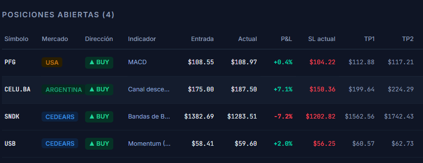 radarQapp's tweet photo. Así está mi cartera que comencé hace 1 semana, buscando hacer 1 trade por día de los sugeridos por RadarQ.
Mostramos ganancias y pérdidas. Con gestión de riesgo, STOP y TPs parciales. 
Y asignando entre 1 y 2% de capital en cada trade. https://t.co/qgAdZfC47Y