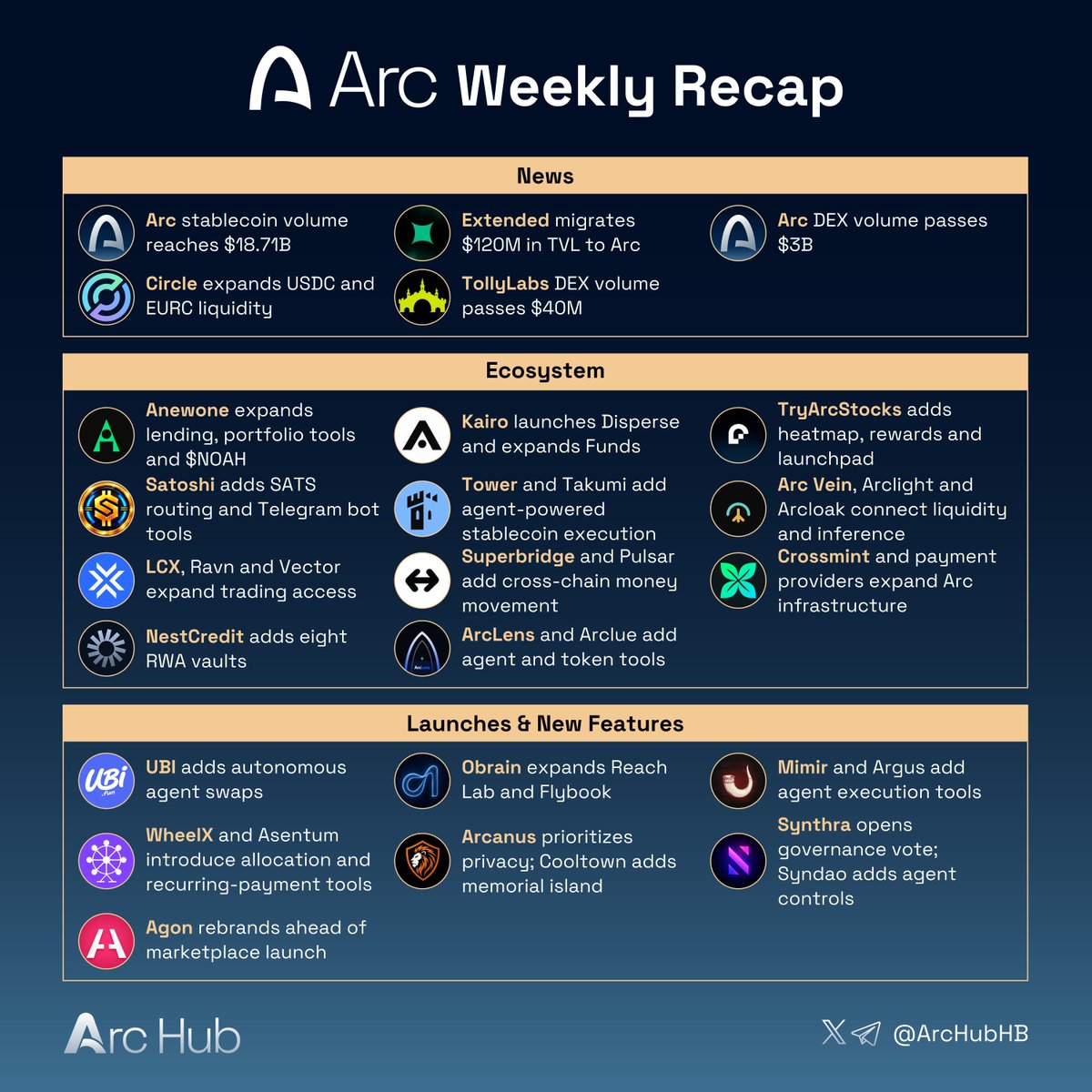ArcHubHB's tweet photo. Big Week On Arc 

What happened on Arc this week

News

■ @arc reported $18.71B in aggregate stablecoin volume and $897M in circulating supply after five weeks; it also announced Alchemy’s $1M builder credit pool, offering up to $10K per team.

■ @extendedapp completed its migration to Arc, moving $120M in TVL and open positions, and reported $1.93B in Week 2 trading volume across 319 markets, with RWAs driving 29% of activity.

■ @GeckoTerminal tracked Arc surpassing $3B in cumulative DEX volume since mainnet launch.

■ @circle partnered with @Allaria_SA to expand institutional USDC rails in Argentina, and expanded EURC liquidity on @OKX with 1:1 EUR conversions.

■ @TollyLabs passed $40M in lifetime DEX volume across 273,377 executions and 31,140 addresses, while upgrading its Agent Exchange and MCP server with operator tools and access to 40+ paid x402 services.

Ecosystem

■ @anewone_xyz updated Earn Kit and Borrow Kit with Morpho simulations, fee quotes and card onramps, launched an Aave V4 interface and portfolio dashboard, and reported $NOAH reaching 38% of its graduation threshold.

■ @kairo_market launched Disperse for cross-chain batch payments, rolled out tiered Kairo Raise allocations, added Faze to Kairo Funds, and integrated its swap and distribution tools into onchain games.

■ @TryArcStocks launched AStock Hub V3 and an equity heatmap, resumed automated gas refills with $1,133 in equity rewards to 1,424 holders, and finalized its Solana-to-Arc launchpad architecture.

■ @Satoshi_OnArc listed SATS on Dexscreener with UnitFlow spot routing and upgraded its Telegram buy bot with direct FOMO and UnitFlow links plus upcoming USD settlement tracking.

■ @TowerExchange launched an MCP for stablecoin execution through Claude, while TakumiAgent added natural-language swaps, bridges and USDC transfers routed through Tower.

■ @arc_vein partnered with @arclightfi on 32-rung Uniswap liquidity ladders and pool grading; @arcloak deployed confidential inference and routed USDC fees to Arc Vein pools.

■ @LCX expanded its DEX aggregator to 12 networks, including Arc, Unichain and Monad; @ravnexchange added multi-asset spot swaps, and @Vector_protocol launched a USDC-native DeFi suite.

■ @FazeDotFun partnered with Arc on consumer and creator market infrastructure and joined Kairo Funds’ allocation lineup.

■ @Superbridge enabled native Arc bridging through Circle CCTP with no protocol markup; @PulsarMoneyApp added USD-to-EUR routing through RhinoFi and Circle liquidity.

■ @Usearckit launched ArcNames for onchain identity, payment routing and decentralized hosting; @useTria added native Arc support for USDC top-ups.

■ @Crossmint launched a full-stack Arc infrastructure suite for agent economies; @architectpay deployed gasless payroll across six networks, and @OpenPayArc rolled out merchant USDC settlement and payment reconciliation.

■ @NestCredit added eight institutional RWA vaults; @Peachlfg launched an aggregator unifying Arc DEX liquidity.

■ @arclens_app launched an MCP server for agent submissions through Claude, Cursor and Codex; @ArclueArc added Kairo swaps to token reports and outlined wallet, liquidity and simulation features.

■ @Vangrid_io launched location bounties for verified smartphone captures used to create 3D spatial models.

Launches & New Features

■ @UBIdotFUN launched agent integration for autonomous swaps through Circle-powered wallets, with 5% fee routing.

■ @obrainarc launched Reach Lab for its 169,088-neuron connectome, integrated Kairo Swap into Flybook, and optimized Flybook Island graphics to 20 fps.

■ @Mimir_Markets deployed agent staking rails linking Argus launches to USDC prediction-market budgets; @Arguspad released an MCP for gasless execution and public analytics.

■ @WheelX_fi launched an ARC allocation calculator, while @Asentum previewed Arc 21 for recurring subscriptions and payroll without keeper bots.

■ @ArcanusNetwork shifted focus to privacy infrastructure on Arc mainnet; @usdciscool added a Cooltown memorial island that burns USDC or COOL per message.

■ @synthra_finance opened its first Arc governance vote, and @syndaopro was added to DeFiLlama after launching agent spend controls, milestone escrows and settlement governance.

■ @AgonMarkets, formerly ArcRun, rebranded ahead of its planned autonomous agent services marketplace launch.