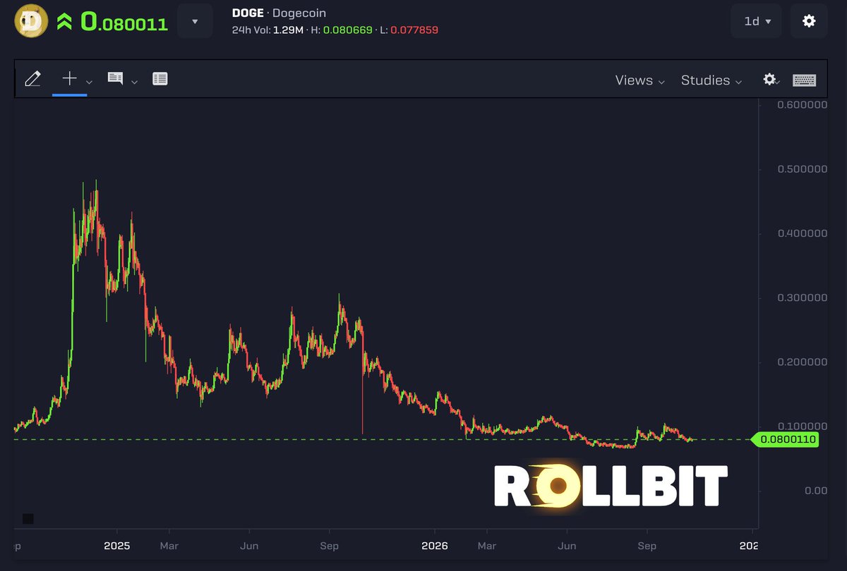 ThinkingBitmex's tweet photo. Study $DOGE

Why?

Because that's how the $ZEC chart will look in 1-2 years

The playbook was as follows:
- Reflexive narrative to pump 6-8x
- Great cult following
- Momentum ignition

But the reality was that once the momentum faded - it just became a perma bleed

$ZEC will be the exact same

The momentum has already died

$200 is literally programmed