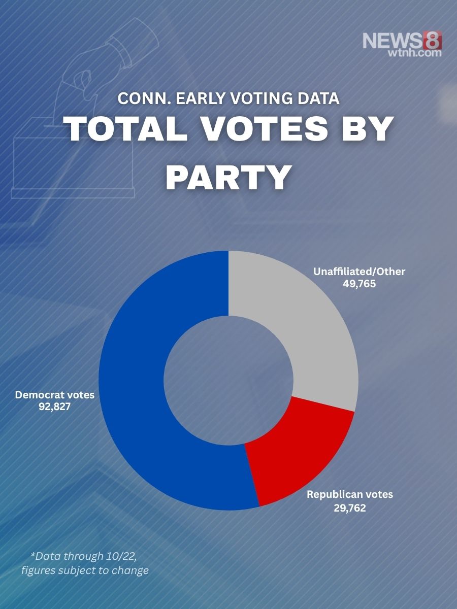 WTNH's tweet photo. New early voting numbers have been released for the state of Connecticut, showing that more than 170,000 votes have been cast as of Thursday!

Click the link below for the full breakdown of the numbers.

https://t.co/WctWnpIQ5i https://t.co/8396eWvXkx