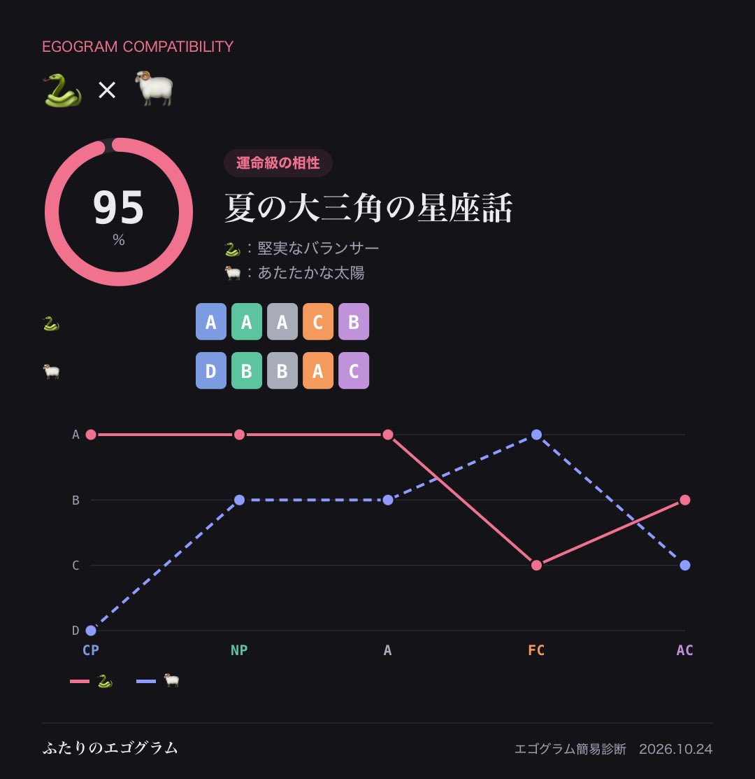 yuuri_trpg012's tweet photo. この二人相性良さそうと思ったら本当にいい

🐍×🐏の相性は95%「夏の大三角の星座話」でした #ふたりのエゴグラム
https://t.co/pzOkO9gu8y https://t.co/oQTzTG6MqT