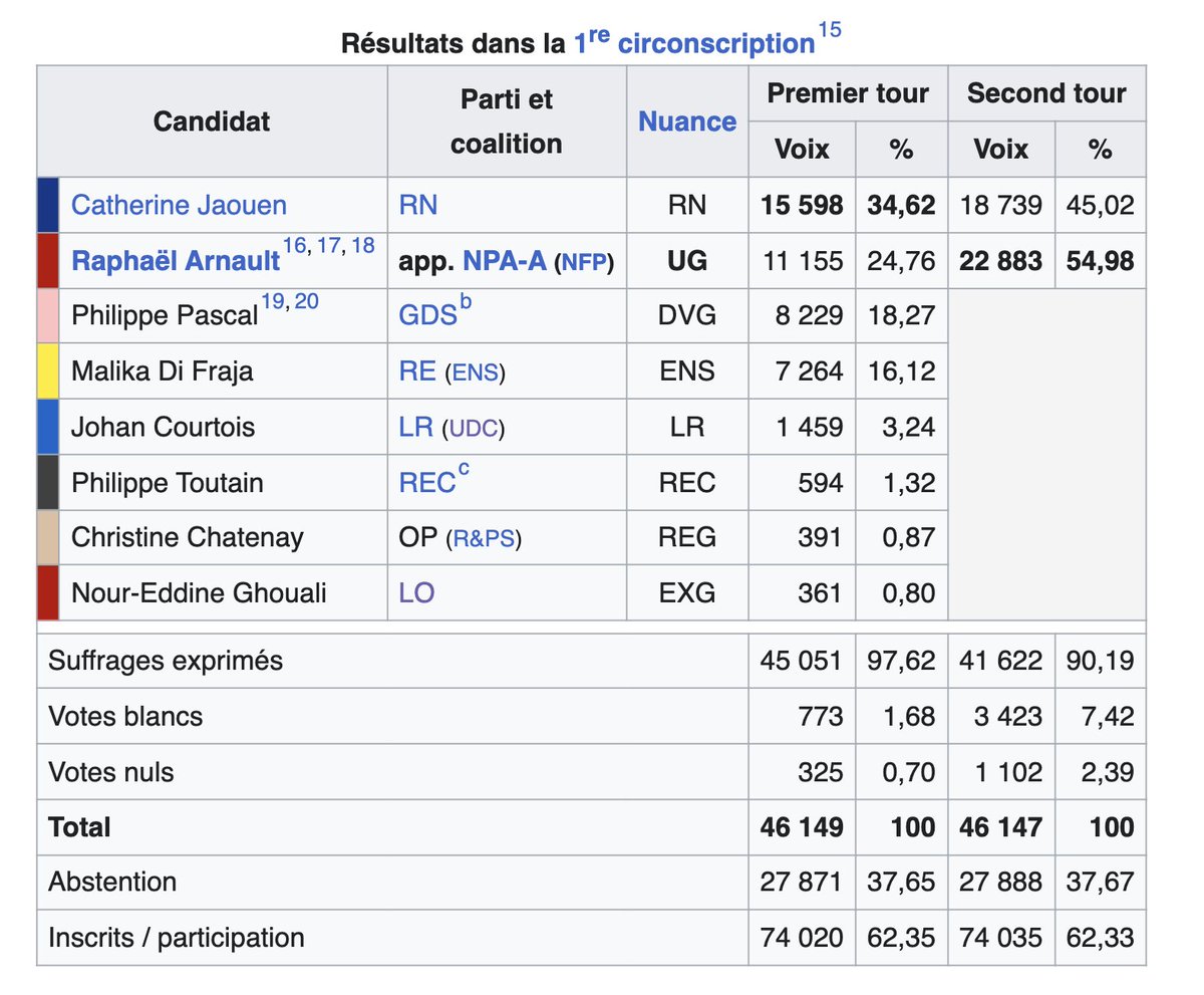 jacktymac's tweet photo. @TrueSlazac Is Mélenchon significantly less popular than Raphaël Arnault among PS (Pascal was PS-PP backed) and ENS voters?

And as opposed to now, where there is no sense of urgency because RN isn't expected to win a majority? https://t.co/Ot2bWg1zp9