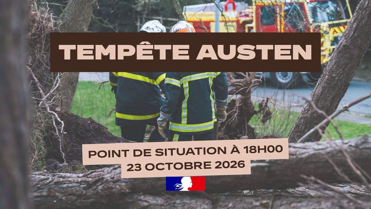 Prefecture50's tweet photo. ✅ Tempête Austen – Bilan de la journée à 18h00

La vigilance orange « Vents violents » a été levée à 18h00 dans la Manche. Le pic de la tempête avait été enregistré entre 7h et 9h, avec des rafales à plus de 130 km/h à Barneville-Carteret, Granville et Saint-Vaast-la-Hougue. L'accalmie progressive attendue dans l'après-midi s'est confirmée.

💔 Bilan humain : la tempête a malheureusement coûté la vie à une personne à la suite d'un arrêt cardio-respiratoire survenu alors qu'elle sciait un tronc d'arbre. Deux personnes ont été prises en charge en urgence absolue, dont une personne accidentée sur l'A84 en raison d'une collision avec un arbre. Enfin, le SAMU recense 17 urgences relatives en rapport avec la tempête.

🔹 Bilan de l'épisode :  Le SDIS de la Manche a réalisé 157 interventions, dont 17 toujours en cours. Ces interventions concernent 59 toitures arrachées, 32 arbres tombés, 31 fils électriques sur la voie publique, 30 objets menaçants de tomber, 2 inondations de maisons et 3 objets sur la voie publique.

A 17h00, 20 500 personnes étaient toujours privées d'électricité. Les équipes d'Enedis sont actuellement mobilisées pour rétablir le courant.

🚧 Circulation :

La RD650 est toujours fermée à hauteur de Saint-Rémy-des-Landes et la circulation est également perturbée sur la RD911 au niveau de Genêts. Des déviations ont été mises en place.

⚠️ La prudence reste de mise malgré la fin de la vigilance :

-Ne touchez jamais à un fil électrique tombé au sol ;
- N'intervenez pas sur les toitures ni sur les arbres tombés ;
- Restez attentifs aux obstacles éventuels sur les routes lors de vos déplacements ;
- Si vous utilisez un groupe électrogène, placez le à l'extérieur ou dans un espace très ventilé pour éviter l'accumulation de monoxyde de carbone, et tout risque d'intoxication.

📞 Agriculteurs : le numéro d'urgence de la Chambre d'agriculture reste accessible en cas de difficultés liées aux intempéries : 06 07 38 12 28

🙏 M. Marc Chappuis, préfet de la Manche, salue la mobilisation de l'ensemble des acteurs engagés dans la gestion de cet épisode et remercie les habitants du département pour leur civisme.