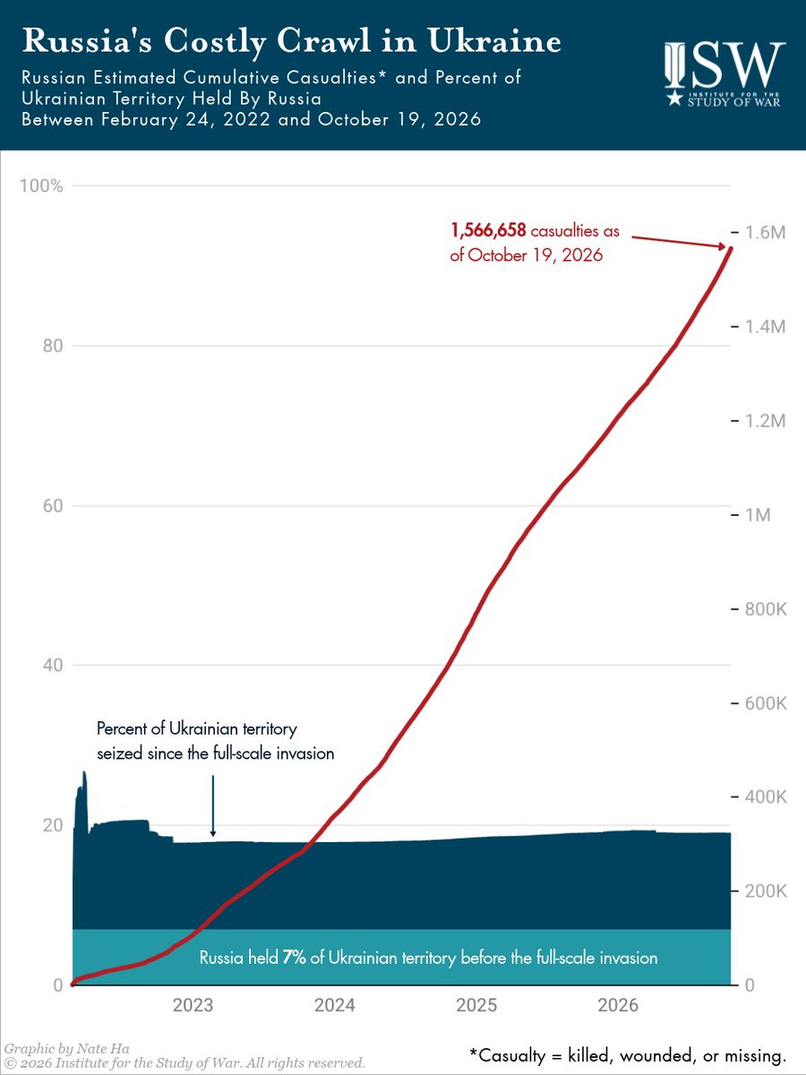 TheStudyofWar's tweet photo. SPECIAL REPORT: Russian military victory over Ukraine is not inevitable.  It is extraordinarily unlikely, in fact, unless Western support for Ukraine collapses. 
 
There is simply no inevitable correlation between the relative size of combatants and the outcome of a war — particularly when the war is existential for the smaller state but not for the larger one, as is true today.
 
Russian President Vladimir Putin is nevertheless trying once again to breathe life into the myth of inevitable Russian military victory in order to persuade the United States and other supporters of Ukraine to compel Kyiv to surrender.
 
Ukraine, not Russia, has actually held the initiative in key sectors of the frontline for much of the year and has developed a number of ways of offsetting the overall Russian manpower advantage.
 
Russia’s population and relative (but diminishing) wealth will let Putin continue his war for a long time, to be sure.  But Ukraine can also continue fighting for its existence as long as Western support continues.