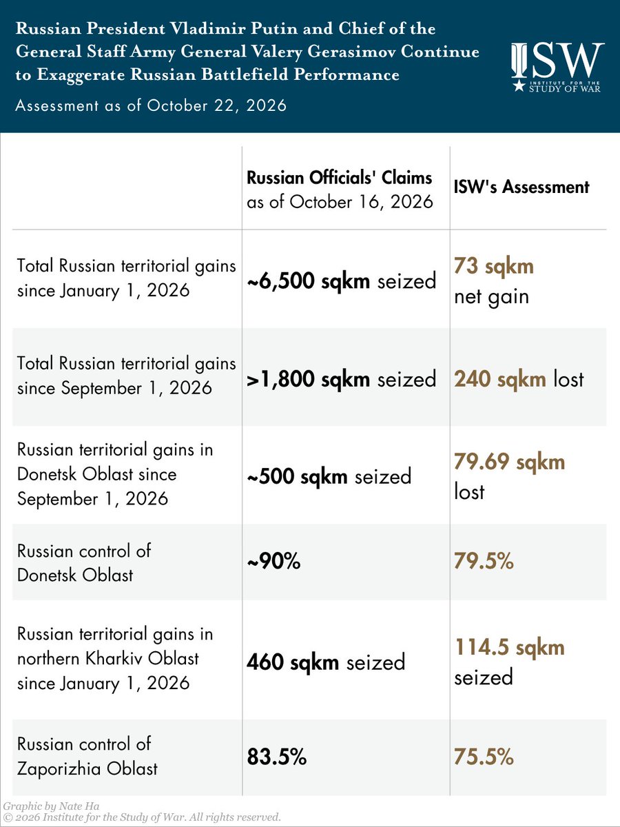 TheStudyofWar's tweet photo. SPECIAL REPORT: Russian military victory over Ukraine is not inevitable.  It is extraordinarily unlikely, in fact, unless Western support for Ukraine collapses. 
 
There is simply no inevitable correlation between the relative size of combatants and the outcome of a war — particularly when the war is existential for the smaller state but not for the larger one, as is true today.
 
Russian President Vladimir Putin is nevertheless trying once again to breathe life into the myth of inevitable Russian military victory in order to persuade the United States and other supporters of Ukraine to compel Kyiv to surrender.
 
Ukraine, not Russia, has actually held the initiative in key sectors of the frontline for much of the year and has developed a number of ways of offsetting the overall Russian manpower advantage.
 
Russia’s population and relative (but diminishing) wealth will let Putin continue his war for a long time, to be sure.  But Ukraine can also continue fighting for its existence as long as Western support continues.