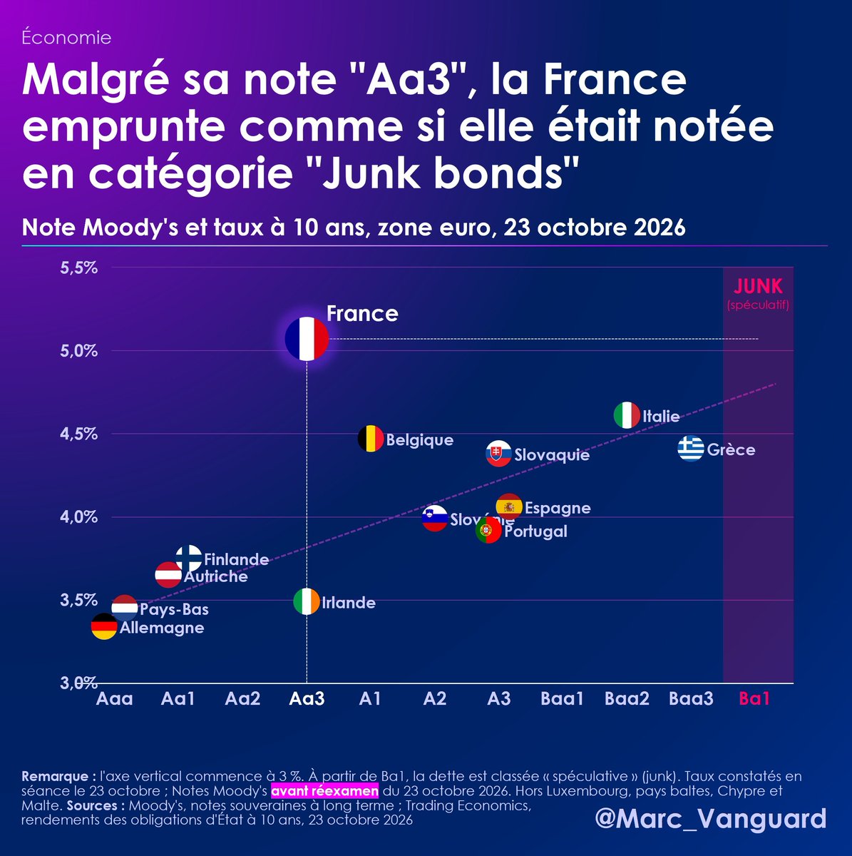 marc_vanguard's tweet photo. 🔴 Ce soir, Moody's dégradera la note de la France.

L'agence n'a pas le choix : la France emprunte à 5%.
 
Concrètement, les marchés valorisent déjà notre dette comme si elle était notée en catégorie "junk bond".

Le pays va très mal, sur tous les plans. https://t.co/kbW2dWKO4P