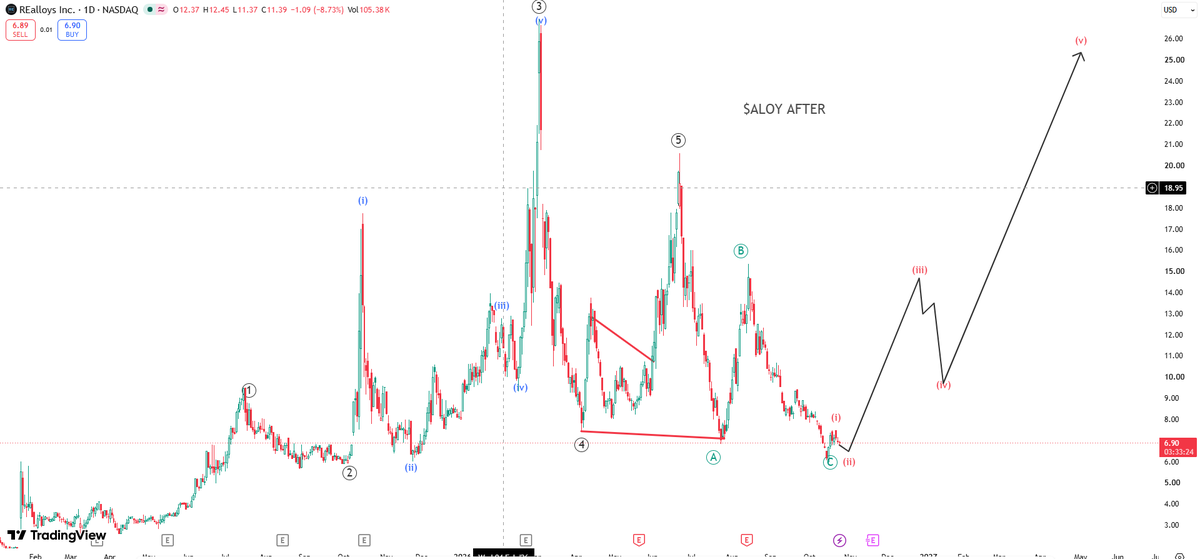 RebellioMarket's tweet photo. Last week, $ALOY was identified as completing its final leg (wave C) of the corrective structure, with a potential Wave 1 beginning a larger trend. Price action is now confirming the transition into a higher-degree trend.
The takeaway is that volume acts like location in real estate. Accumulation at key levels shows where institutional participation is concentrated, and that is where the best risk-reward entries tend to form.
Disclaimer: https://t.co/5w92ngCraU
@TheTitanMedia