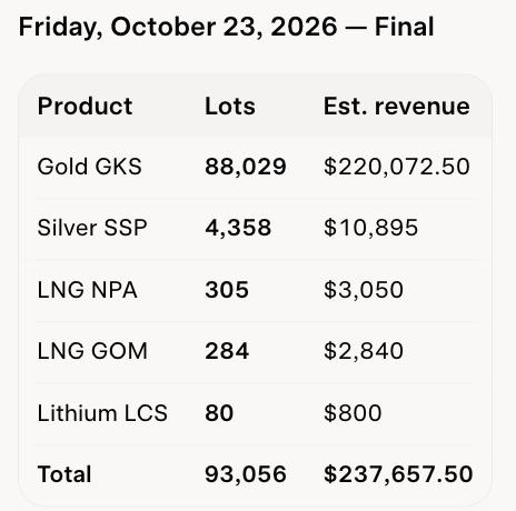 JosephTMetcalf's tweet photo. Friday 10/23/26 @abaxx_exchange Volume 93,056 Lots 

Great Ending to the Week 🎯

#AbaxxUnfiltered #Worldbuilderorbust

@abaxx_tech @abaxx_exchange @abaxx_spot
@abaxx_labs https://t.co/FwVEAwt4qT