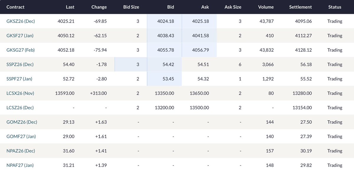 JosephTMetcalf's tweet photo. Friday 10/23/26 @abaxx_exchange Volume 93,056 Lots 

Great Ending to the Week 🎯

#AbaxxUnfiltered #Worldbuilderorbust

@abaxx_tech @abaxx_exchange @abaxx_spot
@abaxx_labs https://t.co/FwVEAwt4qT