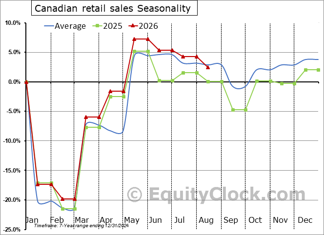 EquityClock's tweet photo. Despite the ongoing influence on retail sales from the high cost of fuel (gasoline), consumer activity in Canada is on the decline heading through the back half of the year.  Retail sales in Canada fell by 1.7% (NSA) in August, much weaker than the 0.3% decline that is normal for this summer month.  The year-to-date change has dipped below the seasonal norm with an increasing number of categories showing below average trajectories heading towards the important shopping period at year-end. $STUDY $MACRO #CDNecon #CAD
