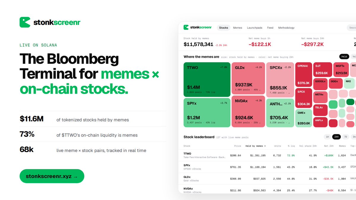 StonkScreenr's tweet photo. Wall Street has the Bloomberg Terminal.
The trenches had nothing.

Meet StonkScreenr: the terminal for memes × on-chain stocks.

$11.6M of tokenized stocks are sitting inside memecoin pools on Solana right now. We track every share, live.

https://t.co/8AEMlT1O4H https://t.co/L3HyLOZUaw