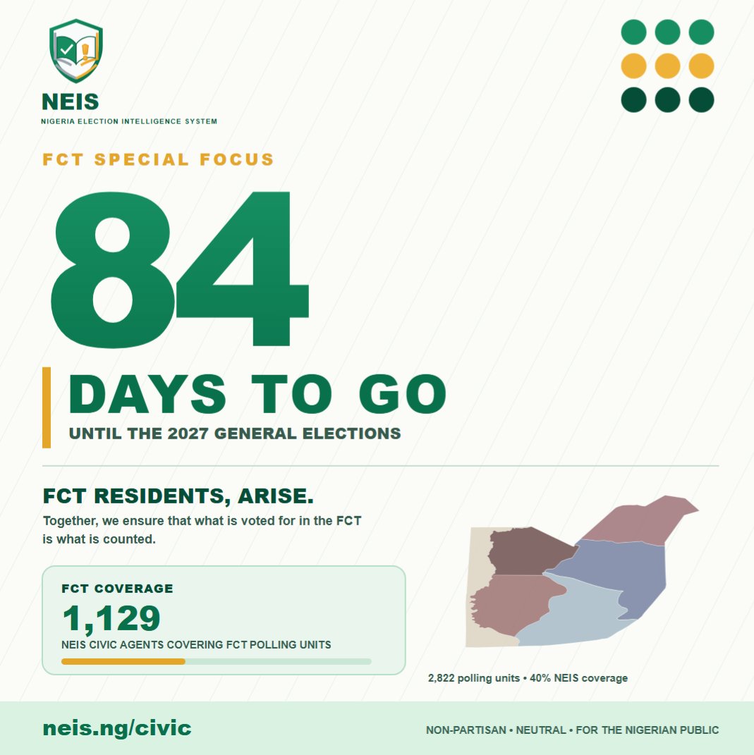 NEISNigeria's tweet photo. SPECIAL FOCUS: FCT

We have bad news for anybody intending to rig the 2027 elections in the FCT.

There are 1,129 NEIS Civic Agents covering the 2,822 Polling Units in the FCT so far.

Complete the coverage https://t.co/JgRrA2Knp5

Whatever is the real count from the Polling Units will be Projected like Netflix.

IREV Uploads and Civic Agent uploads side by side real time.