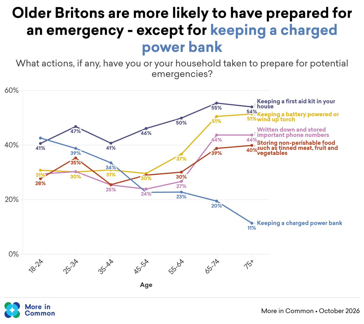 LukeTryl's tweet photo. The elderly tend to be more prepared than younger generations, though written down numbers I think is an artefact of mass landline use. The only exception is having a charged powerbank where young people are more likely to have one https://t.co/oUUhwKpMXT