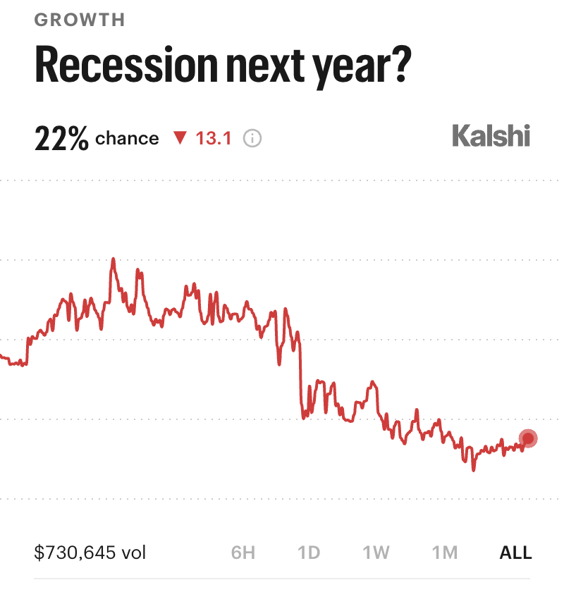 Kalshi_Finance's tweet photo. BREAKING: 22% chance of a recession next year https://t.co/Y21j0gbd8m