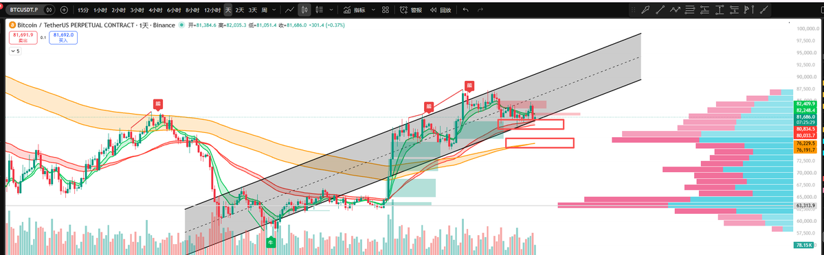 AngusRichins's tweet photo. bitcoin:native 看法更新

目前行情偏弱 第一支撑81000附近已经测试多次

有被击穿的风险 但是也不排除直接上去

所以81000附近是博弈区 多空赔率都是50%

更稳的是等待76000-78000附近的支撑做多

只要来不跌穿75000牛市继续看涨到95000 https://t.co/jsBxb7CHlh