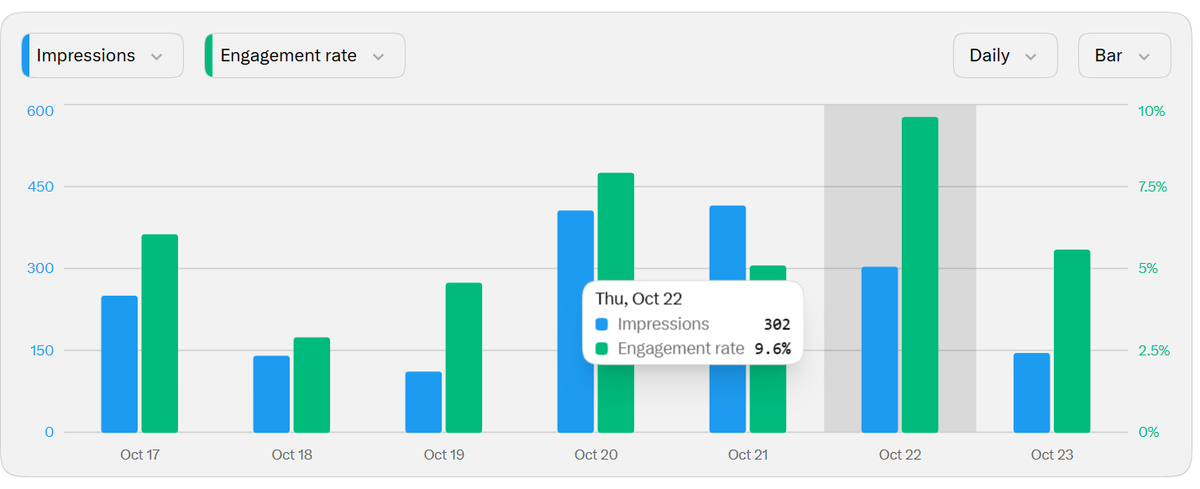 solobuildpro's tweet photo. Yesterday was a good day.

Things I did:
Replies: 8
Posts: 6

Outcome:
Impressions: 302
Engagement rate : 9.06%
New followers: +9 (-2)

Total followers: 120
Need to increase the posts and replies.

Thanks @X , #connect me with relatively new and growing accounts. https://t.co/nK3OKjZs6h