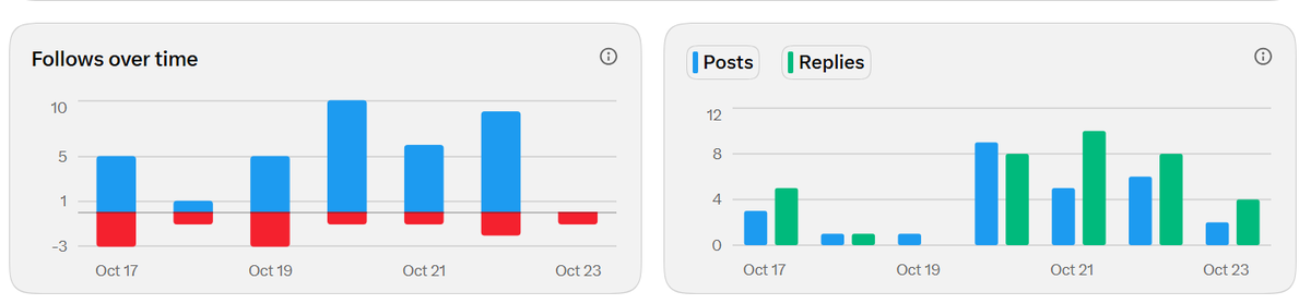solobuildpro's tweet photo. Yesterday was a good day.

Things I did:
Replies: 8
Posts: 6

Outcome:
Impressions: 302
Engagement rate : 9.06%
New followers: +9 (-2)

Total followers: 120
Need to increase the posts and replies.

Thanks @X , #connect me with relatively new and growing accounts. https://t.co/nK3OKjZs6h