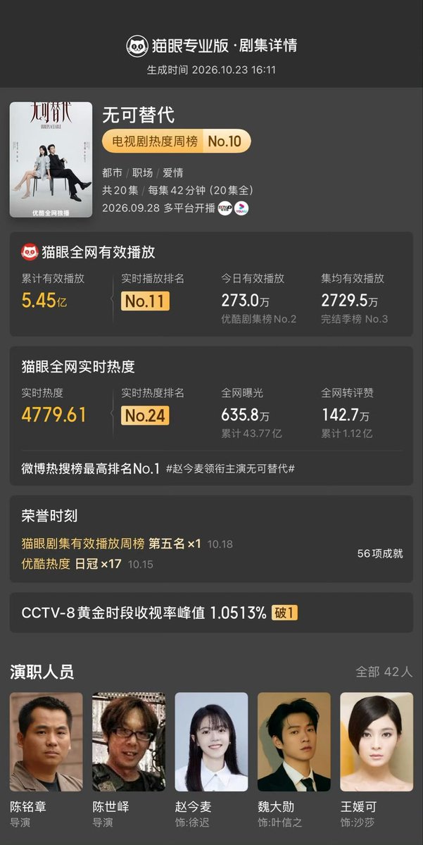 rainsuan13's tweet photo. 2026.10.23
猫眼电影 Weibo

The series "Irreplaceable" has received a 6.1 rating on Douban, and according to data from Maoyan Professional Edition, its cumulative effective views across all platforms have exceeded 545 million as of now.

#ZhaoJinmai #weidaxun #Irreplaceable https://t.co/PmA3OoAwm6