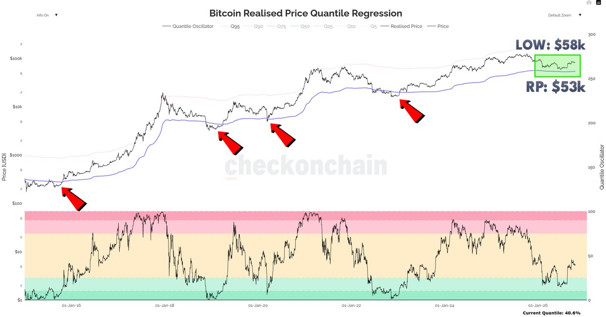 CoinDataFlow's tweet photo. first bear market in bitcoin's history where we never broke below realised price.  

2015: -25%. 
2018: -40%. 
2020: -30%. 
2022: -20%. 
2026: never. https://t.co/3gUjQYE71w
