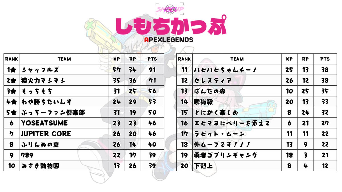 fizzywqshsub's tweet photo. 結果は7位でした.....
わしゅもんのIGL微妙、火力も微妙。
2人に助けられまくりました!!!!!
やっぱ試合勘のなさが顕著に出てるなあ... https://t.co/ljacgE2hna
