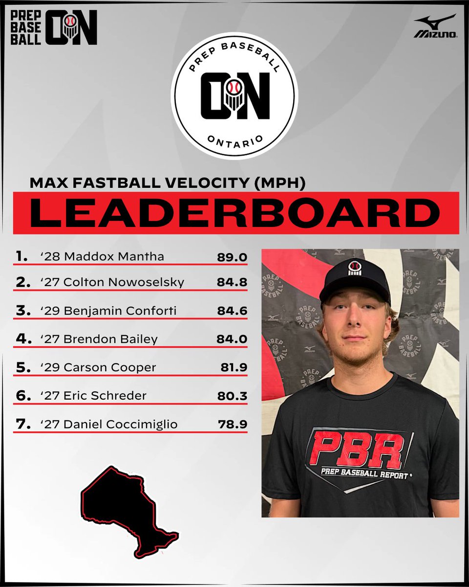 PrepBaseballON's tweet photo. 📊𝕍𝔸𝕌𝔾ℍℕ 𝔽𝔸𝕃𝕃 𝕀𝔻: 𝕋𝕆ℙ 𝔽𝔸𝕊𝕋𝔹𝔸𝕃𝕃 𝕍𝔼𝕃𝕆𝕊📊 

We highlight the top fastball velocities from last week's Vaughn Fall ID! 2028 RHP Maddox Mantha leads the way (@OntarioKobras)!

#VAUFallID https://t.co/gm6MRtHKOo