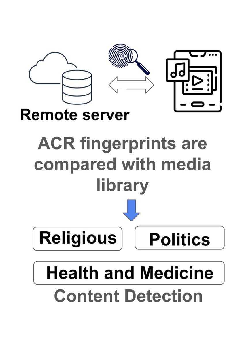 IntCyberDigest's tweet photo. ‼️ The tracking server for VIDAA smart TVs, the system on Hisense sets, needed no login.

In 3 hours, Northeastern researchers pulled 57M+ records of what 1M+ TVs were watching, sorted into categories like religion and politics. https://t.co/b2Hgv8Gx4P