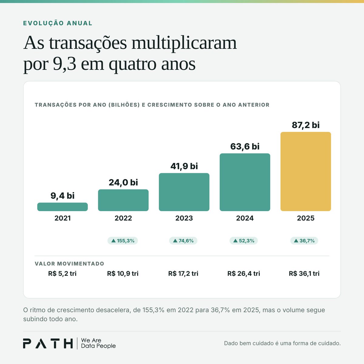 PathDataFan's tweet photo. Pix em 2025: 87,2 bilhões de transações e R$ 36,1 trilhões movimentados.

Em 2021 eram 9,4 bilhões. Mais de nove vezes em quatro anos.

O ticket médio caiu de R$ 553 para R$ 414: o Pix virou o troco do dia a dia.

Confira no link: https://t.co/z3Sqi4hqUu https://t.co/oUfnKGqUQh