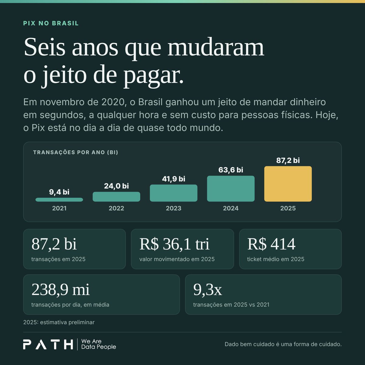PathDataFan's tweet photo. Pix em 2025: 87,2 bilhões de transações e R$ 36,1 trilhões movimentados.

Em 2021 eram 9,4 bilhões. Mais de nove vezes em quatro anos.

O ticket médio caiu de R$ 553 para R$ 414: o Pix virou o troco do dia a dia.

Confira no link: https://t.co/z3Sqi4hqUu https://t.co/oUfnKGqUQh