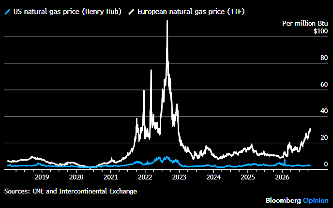 value_charts's tweet photo. US Henry Hub prices for natural gas per million British thermal units are still at reasonable levels, while the same can't really be said for Europe.

(@business) https://t.co/9vNg4BegBV