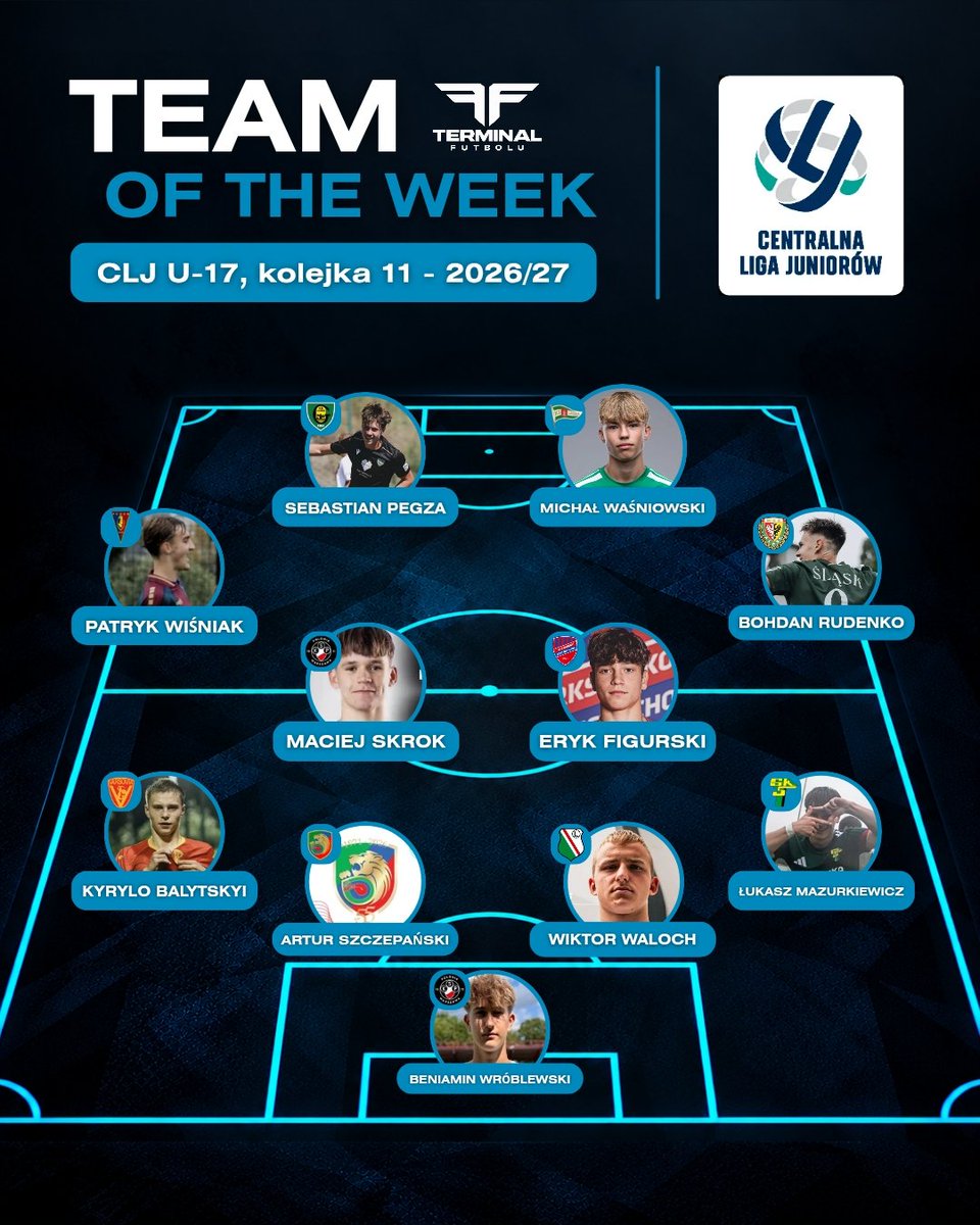TerminalFutbolu's tweet photo. 🎖 Najlepsza jedenastka tygodnia po 11. kolejce CLJ U-17 🎖 https://t.co/7ugc5dMeSv